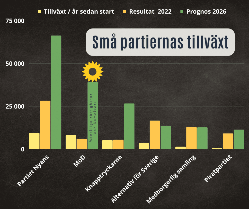 Mod snabbast växande parti av övriga partier