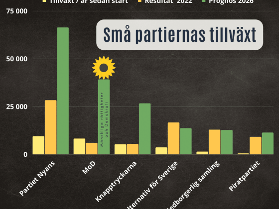Mod snabbast växande parti av övriga partier