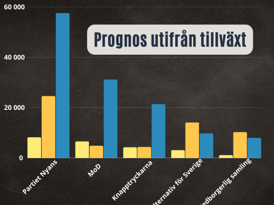 Prognos i valet 2026 utifrån tillväxt