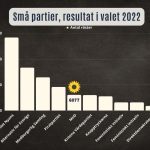 Små partiernas tillväxt år sedan start