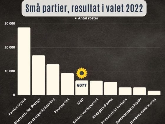 Små partiernas tillväxt år sedan start