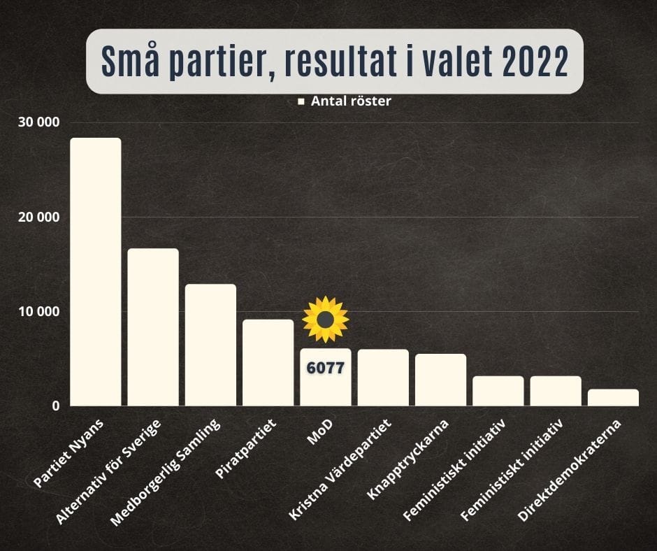 Små partiernas tillväxt år sedan start