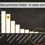 Små partiernas tillväxt år sedan start (2)