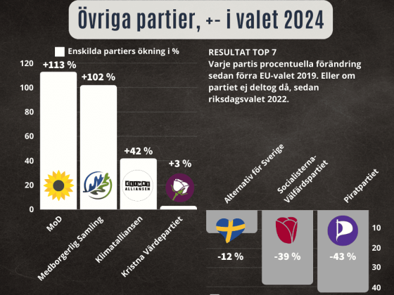 Övrriga partiernas ökning eller minskning sedan föregående eu eller riksdagsval (slutgiltigt resultat)