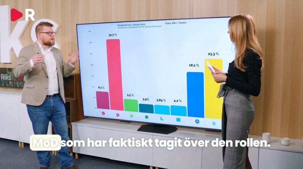 Mod går framåt i opionsundersökning beställd av riks 2025 02 04 kl. 18.48.36 stor