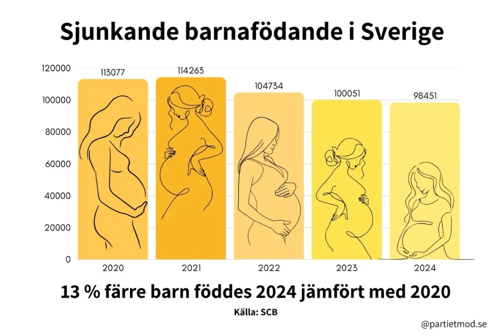 Sjunkande barnafödande i sverige 2020 2024 2 stor